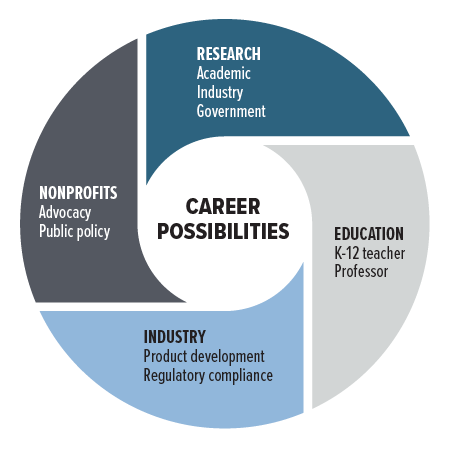 [Circular infographic labeled “Career Possibilities” in the center, surrounded by four segments showing potential fields: Research (academic, industry, government), Education (K-12 teacher, professor), Industry (product development, regulatory compliance), and Nonprofits (advocacy, public policy).