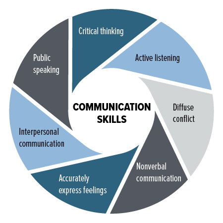 Communication Careers and Educational Possibilities Infographic