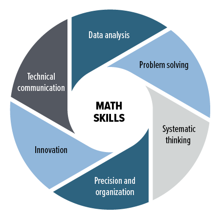 Infographic showing six skills developed through studying math at COCC: data analysis, problem solving, systematic thinking, precision and organization, innovation, and technical communication.