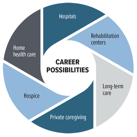 Career Possibilities Hospitals Rehabilitation centers Long-term care Private caregiving Hospice Home health care