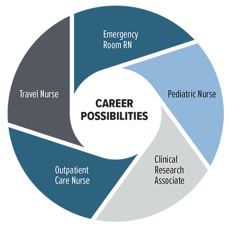 Career Possibilities Emergency Room RN Pediatric Nurse Clinical Research Associate Outpatient Care Nurse Travel Nurse